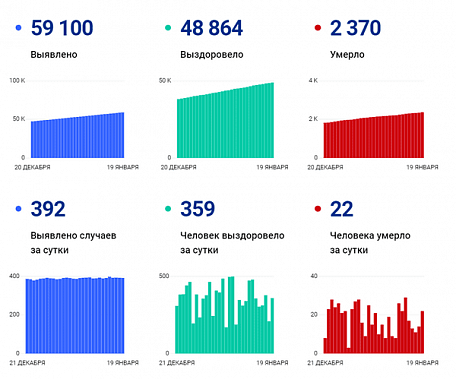 Коронавирус в Ростовской области: статистика на 19 января