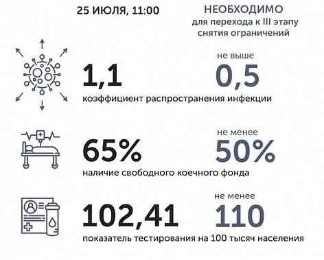 Коронавирус в Ростовской области: статистика на 25 июля