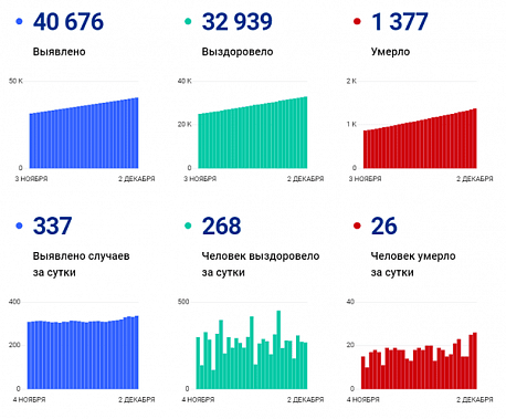Коронавирус в Ростовской области: статистика на 2 декабря