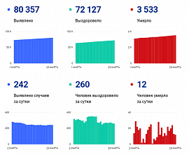 Коронавирус в Ростовской области: статистика на 29 марта