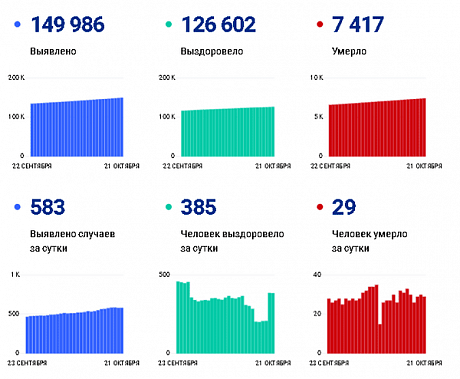 Коронавирус в Ростовской области: статистика на 21 октября