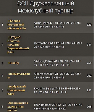 На межрегиональном турнире случилось донское дерби