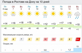 В Ростовской области на выходных будет тепло, но облачно