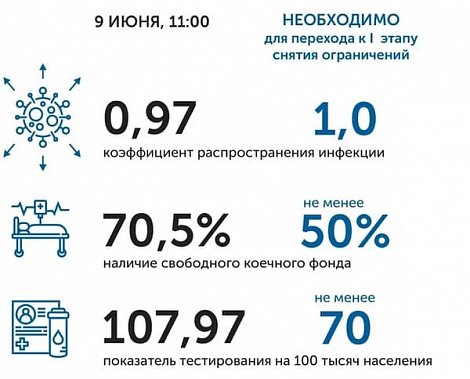 Коронавирус в Ростовской области: статистика на 9 июня