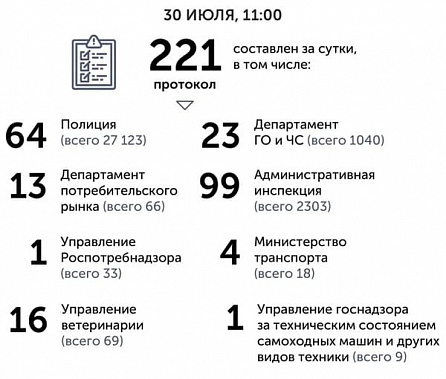 За нарушение противоэпидемических мер приостановили работу 19 предпринимателей