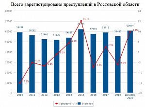В Ростовской области уровень преступности вырос на 10%