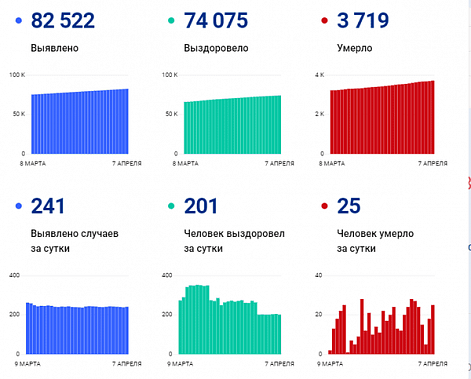 Коронавирус в Ростовской области: статистика на 7 апреля