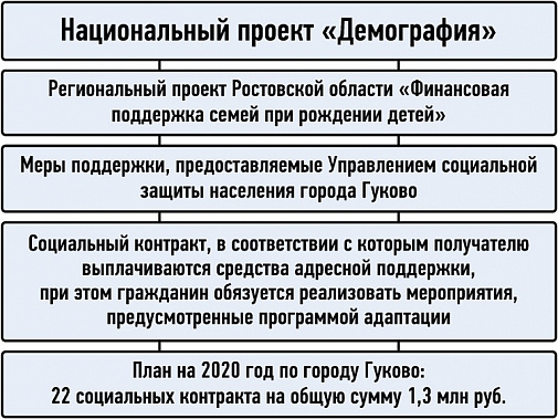 В Гуково заключены новые социальные контракты