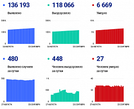 Коронавирус в Ростовской области: статистика на 25 сентября
