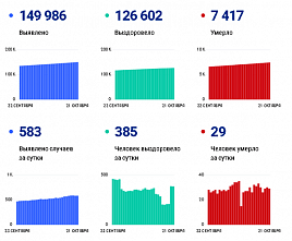 Коронавирус в Ростовской области: статистика на 21 октября