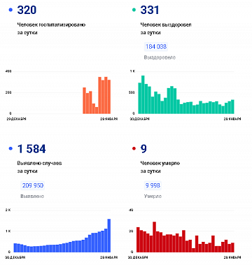 Коронавирус в Ростовской области: статистика на 28 января