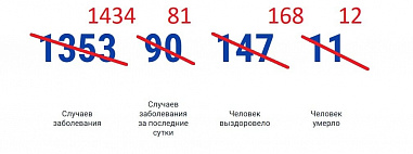 В Ростовской области выявили еще 81 случай коронавирусной инфекции