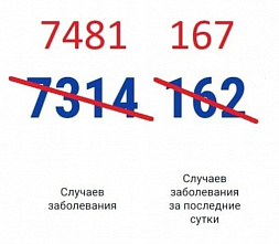 На Дону зарегистрировали еще 167 случаев коронавирусной инфекции