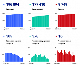 Коронавирус в Ростовской области: статистика на 7 января