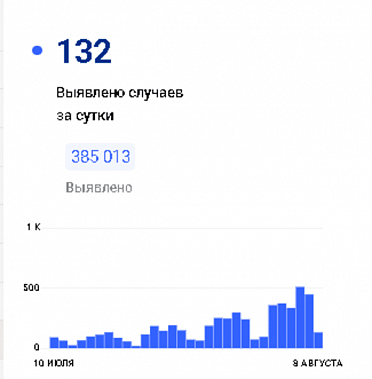 За воскресенье на Дону выявили только 132 заболевших COVID-19