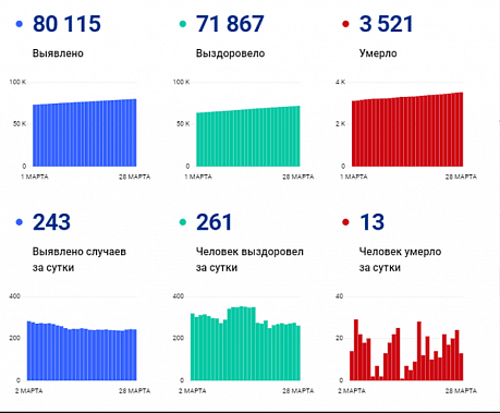 Коронавирус в Ростовской области: статистика на 28 марта