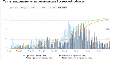 На Дону антилидерами по вакцинации оказалась сфера ЖКХ