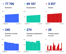Коронавирус в Ростовской области: статистика на 18 марта