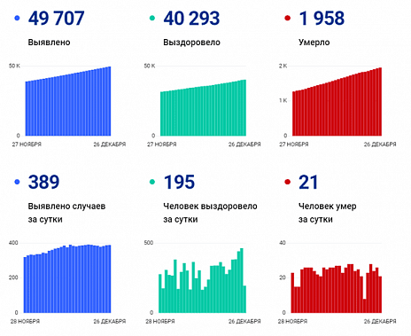 Коронавирус в Ростовской области: статистика на 26 декабря