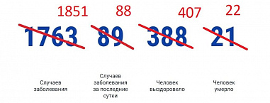 В Ростовской области зарегистрировано 88 новых случаев коронавируса