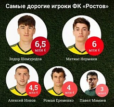 Команда-тяжеловес: трансферная стоимость игроков ФК «Ростов» растет
