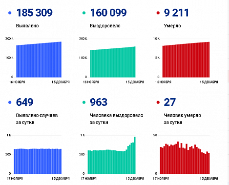 Коронавирус в Ростовской области: статистика на 15 декабря