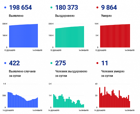 Коронавирус в Ростовской области: статистика на 14 января