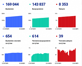 Коронавирус в Ростовской области: статистика на 20 ноября