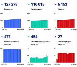 Коронавирус в Ростовской области: статистика на 6 сентября