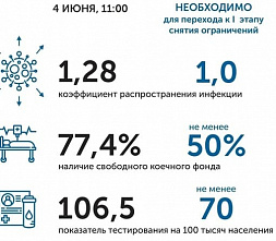 Коронавирус в Ростовской области: статистика на 4 июня