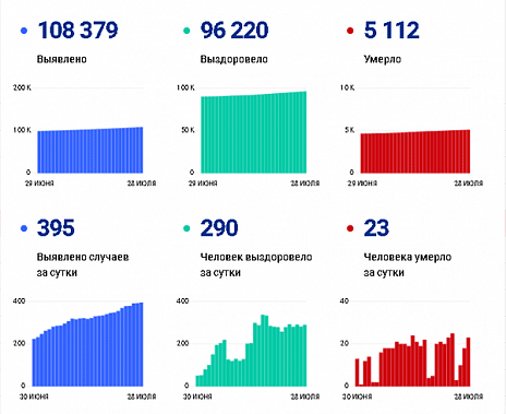Коронавирус в Ростовской области: статистика на 28 июля