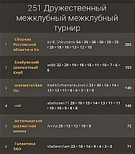 Донские шахматисты выиграли межрегиональный турнир