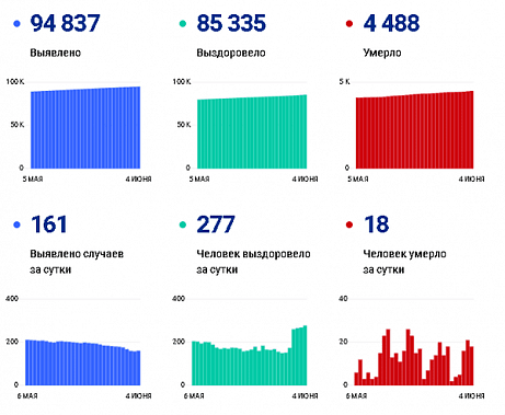 Коронавирус в Ростовской области: статистика на 4 июня