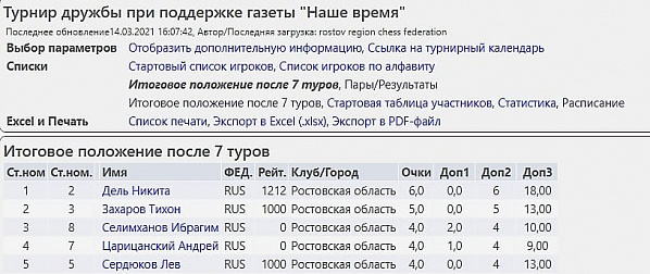 Юный шахматист из Таганрога Никита Дель выиграл рапид
