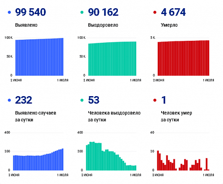Коронавирус в Ростовской области: статистика на 1 июля