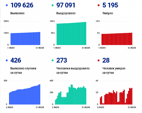 Коронавирус в Ростовской области: статистика на 31 июля