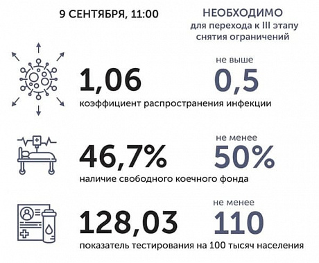 Коронавирус в Ростовской области: статистика на 9 сентября