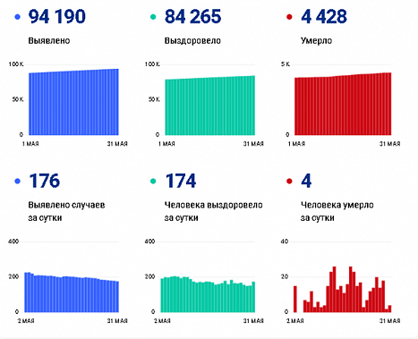 Коронавирус в Ростовской области: статистика на 31 мая