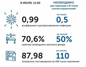 Коронавирус в Ростовской области: статистика на 8 июля