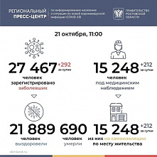 Коронавирус в Ростовской области: статистика на 21 октября