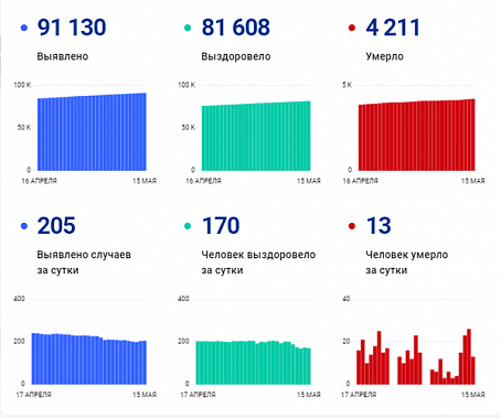 Коронавирус в Ростовской области: статистика на 15 мая
