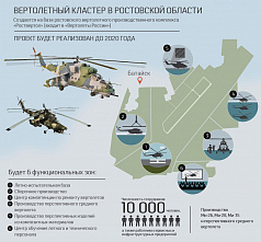 Строительство вертолетного кластера в Батайске по-прежнему задерживается