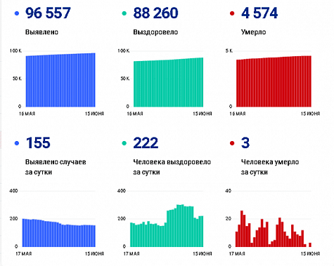 Коронавирус в Ростовской области: статистика на 15 июня