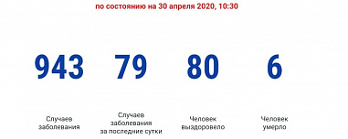 В Ростовской области зарегистрировано 79 новых случаев коронавируса
