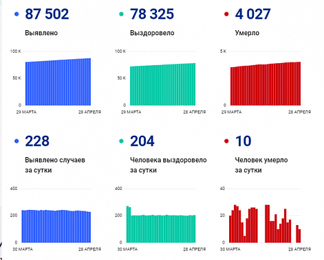 Коронавирус в Ростовской области: статистика на 28 апреля