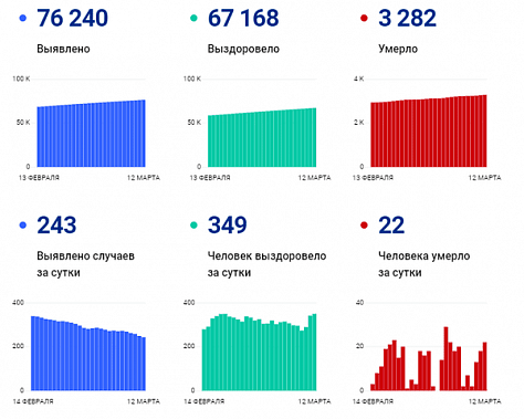 Коронавирус в Ростовской области: статистика на 12 марта