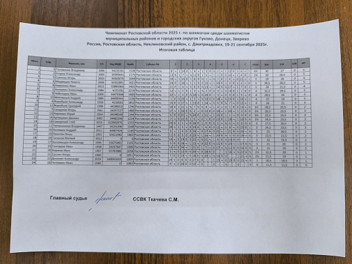 В Неклиновском районе провели три региональных чемпионата по шахматам