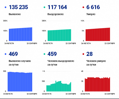 Коронавирус в Ростовской области: статистика на 23 сентября