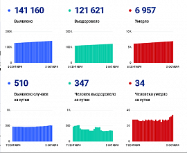 Коронавирус в Ростовской области: статистика на 5 октября