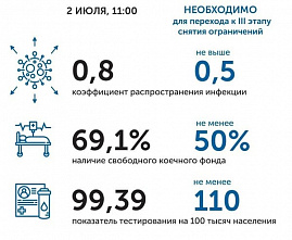 Коронавирус в Ростовской области: статистика на 2 июля